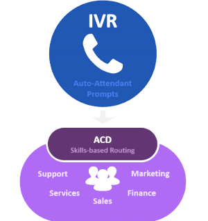 Skill Based Call Routing